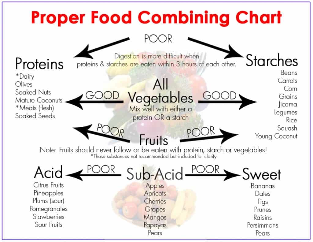 food_combining_chart