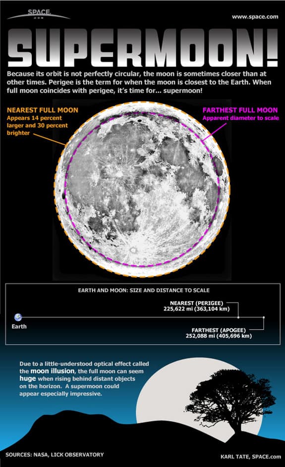 Supermoons can appear 30 percent brighter and up to 14 percent larger than typical full moons.