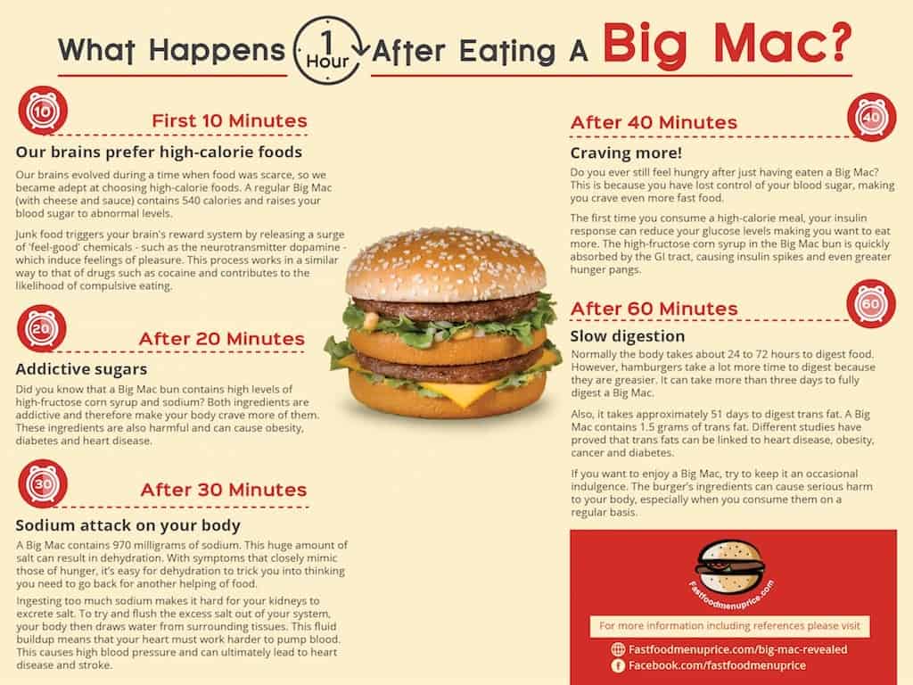 What-happens-an-hour-after-eating-Big-Mac