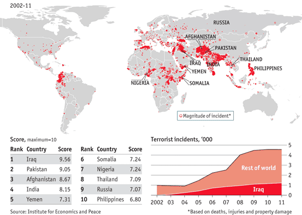 A chart from The Economist shows how The War On Terror has increased terrorism. Source: orworldindata.org