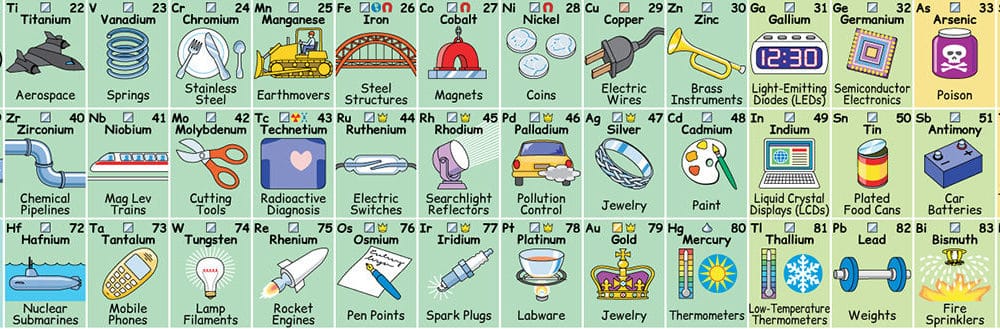 New, Interactive Periodic Table Shows How Each Element Influences Daily Life