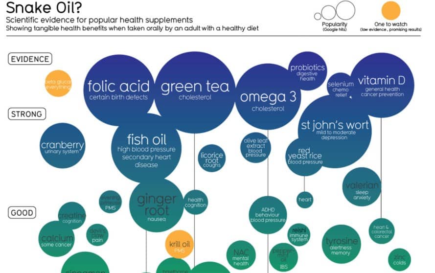 Infographic: Which Supplements Are Backed By Science And Which Are Snake Oil