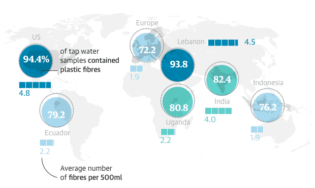 https://www.theguardian.com/environment/2017/sep/06/plastic-fibres-found-tap-water-around-world-study-reveals