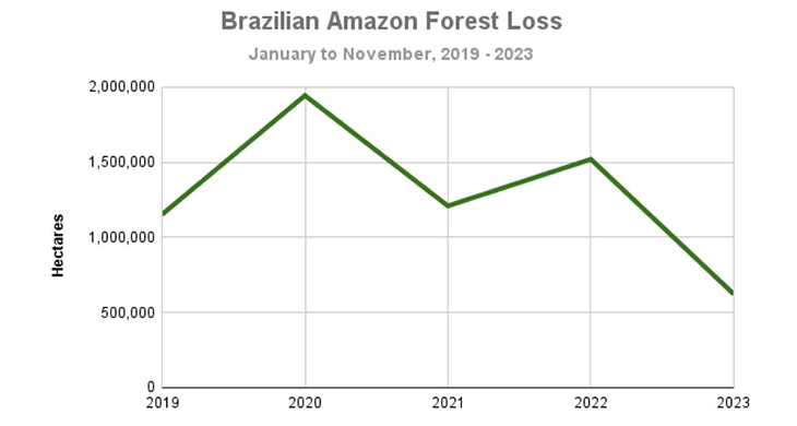 Significant Decrease In Amazon Rainforest Deforestation Over One Year, Fewest Acres Since 2019